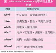 物联网需要更好的安全性