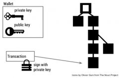到底什么是区块链，99%的人看了都懂！（图文并茂）