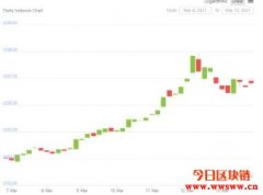 边看边赚钱？区块链串流平台: Theta币和TFuel币