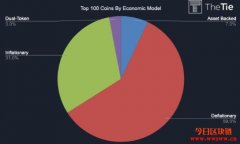 代币经济理论–经济模型与代币价格涨跌的关系