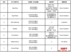 OpenSea是做什么的？为什么OpenSea能成为NFT领域的老大？