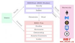 web3.0 浪潮来袭，盘点值得关注的web3.0 项目