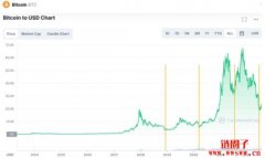 从历史角度看比特币价格走势：一文看出市场变化