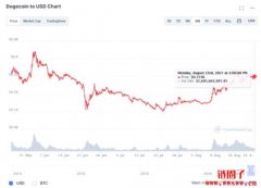 什么是狗狗币？狗狗币的起源发展以及投资潜力如何？