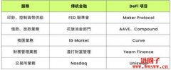 DeFi(Decentralized Finance)是什么？与传统金融比较分析？