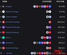 跨链桥是什么?最受欢迎的跨链桥推