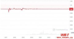 <b>USDT安全吗？USDT发行机制｜储备现况｜风险分析</b>