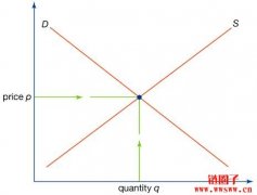 经济模型是什么意思？经济模型如何运作？