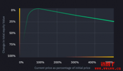 流动性挖矿真的零风险？流动性挖矿的介绍与应用