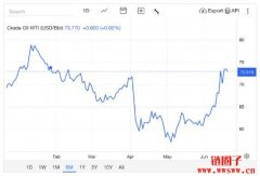 以伊冲突为什么会推升油价？油价与比特币的相关性