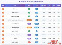 2025年AI Crypto市场趋势：三大AI加密货币类别解析