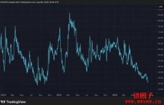 比特币波动率创近两年新低!比特币