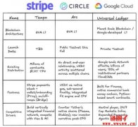 Google公链GCUL正式推出！用Python撰写智能合约，已抢先