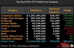 高盛跃居美以太币ETF最大持有机构，投资顾问成主力