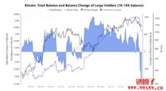 巨鲸大户单月减持11.5万枚比特币!创