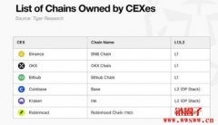Upbit推自家以太坊L2网络Giwa：瞄准金融应用与韩元稳定